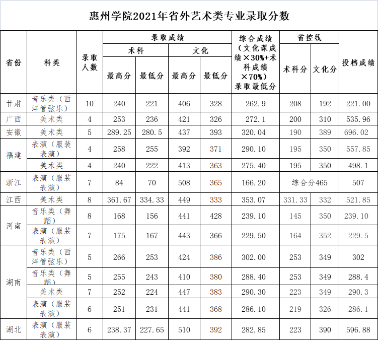 惠州学院是几本_是一本还是二本大学？