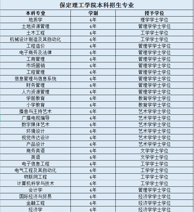 保定理工学院有哪些专业？