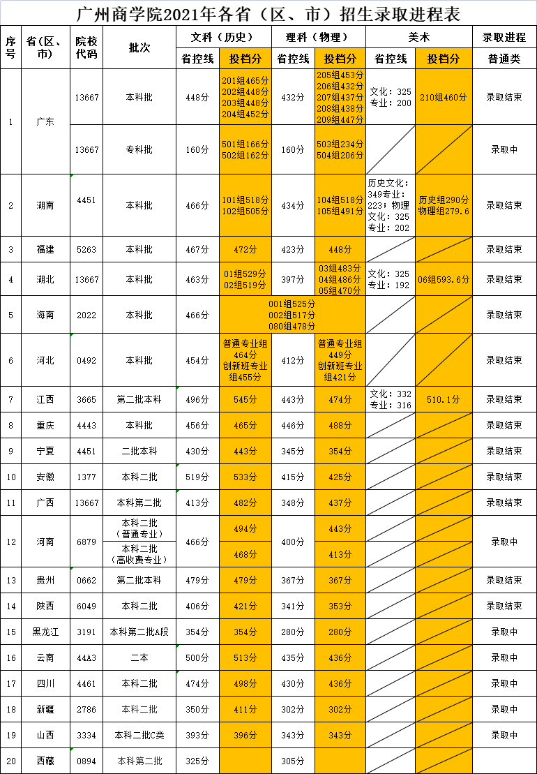 广州商学院是几本_是二本还是三本大学？