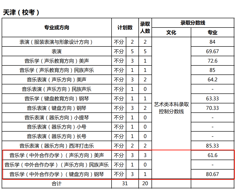 2021天津师范大学中外合作办学分数线（含2019-2020历年）