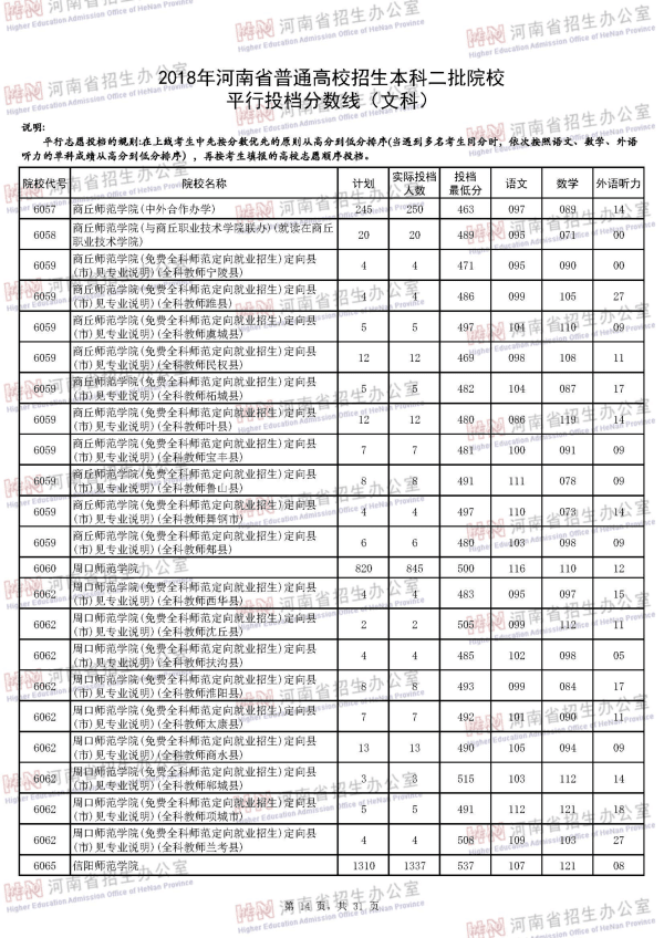 2018河南二本投档线（文科）