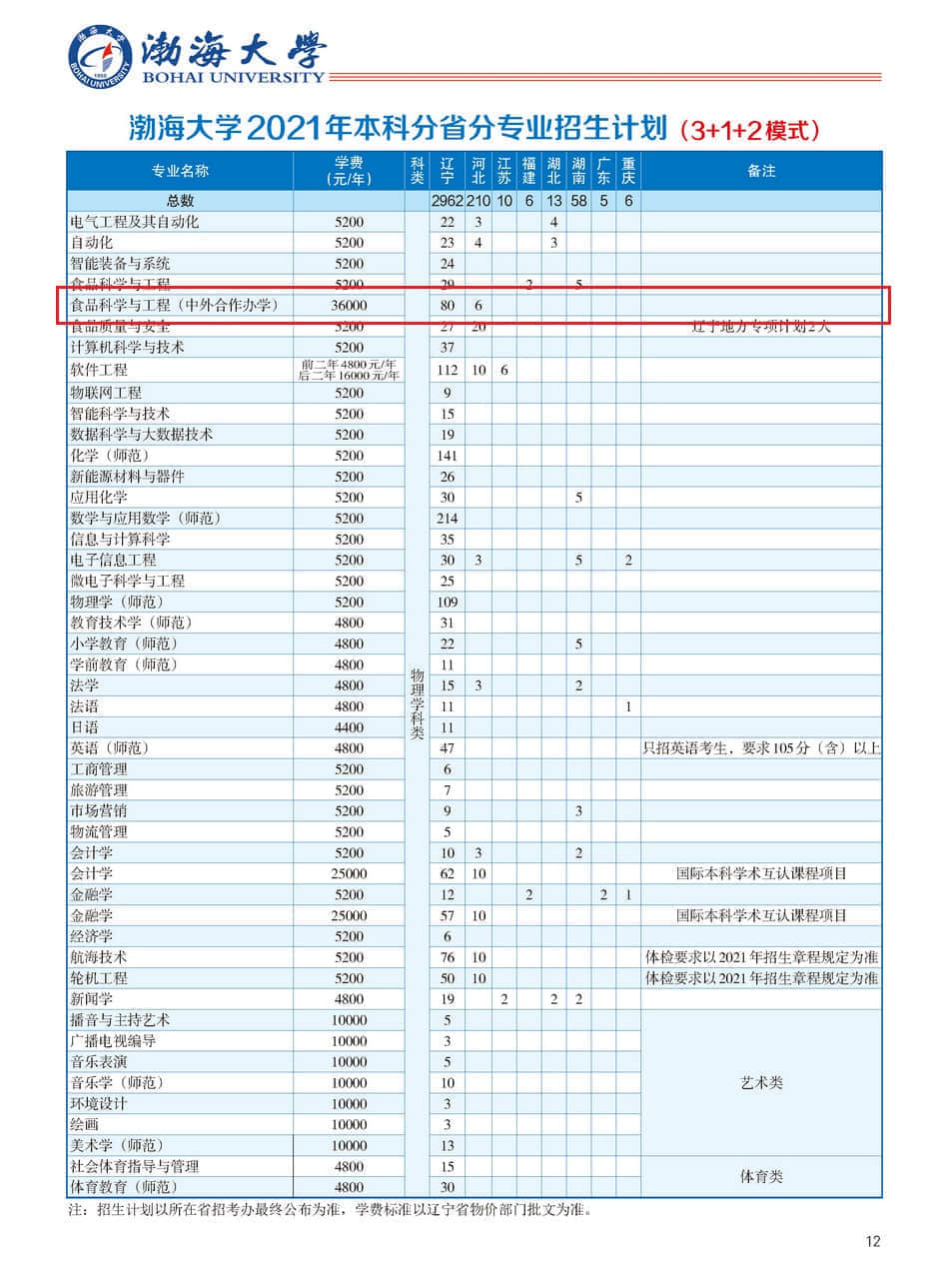 2021年渤海大学中外合作办学招生计划-各专业招生人数是多少