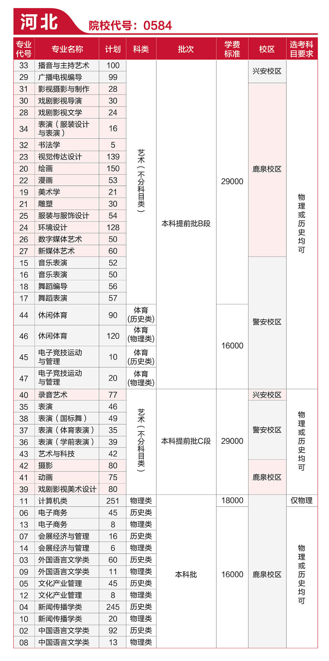 河北传媒学院有哪些专业？