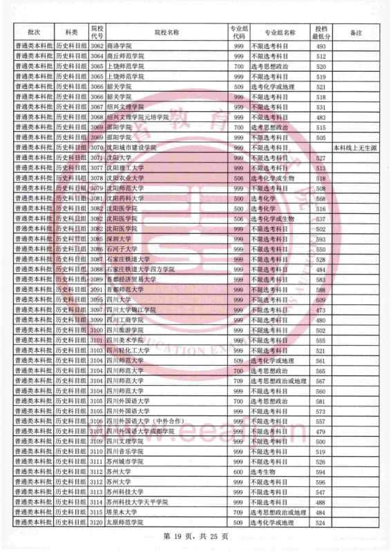 2021福建本科投档分数线【历史+物理】