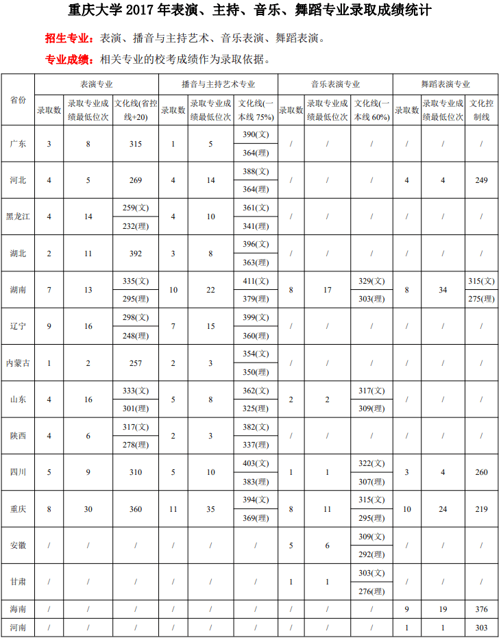 2020重庆大学艺术类录取分数线（含2017-2019历年）