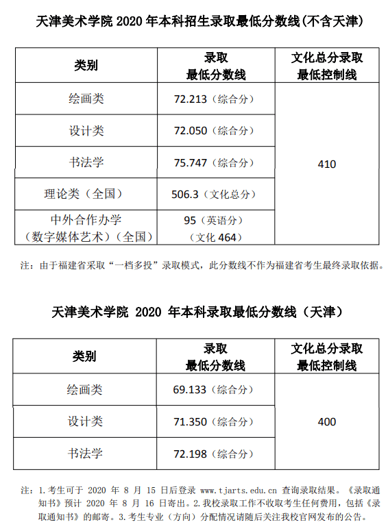 2021天津美术学院艺术类录取分数线汇总（含2019-2020历年）