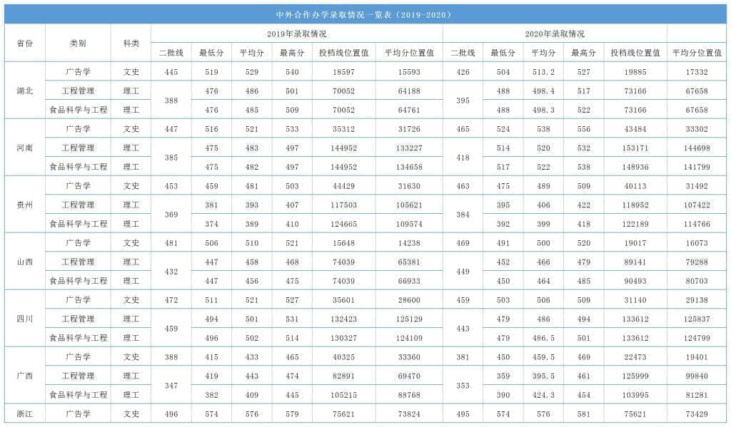 2021武汉轻工大学中外合作办学分数线（含2019-2020年）