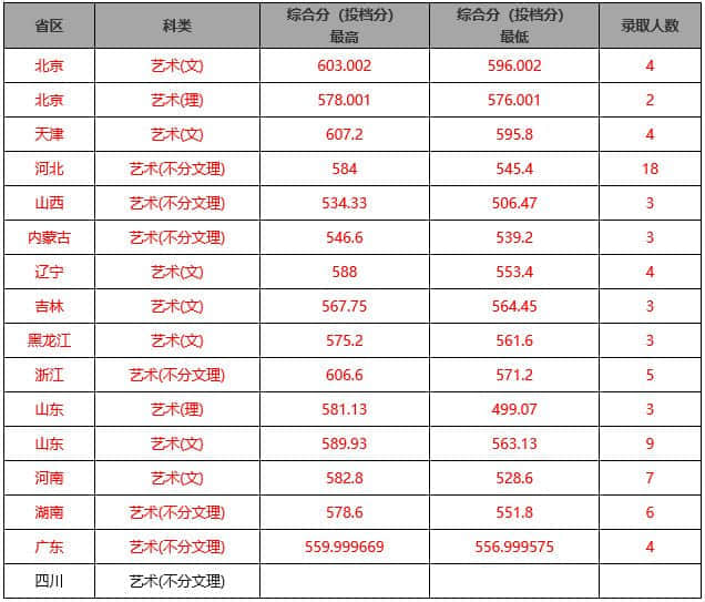 2020北京交通大学艺术类录取分数线汇总（含2019-2020历年）