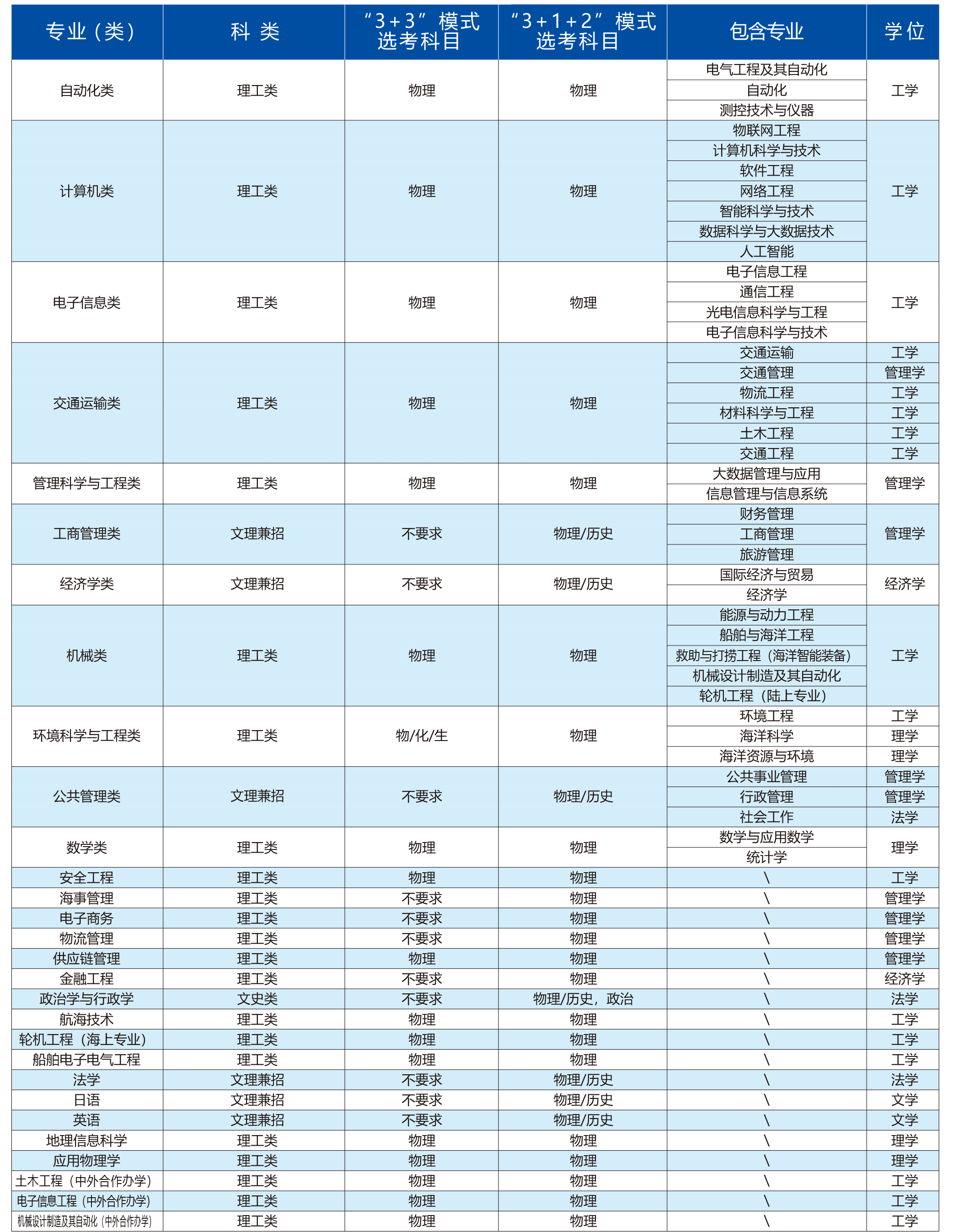 大连海事大学有哪些专业？