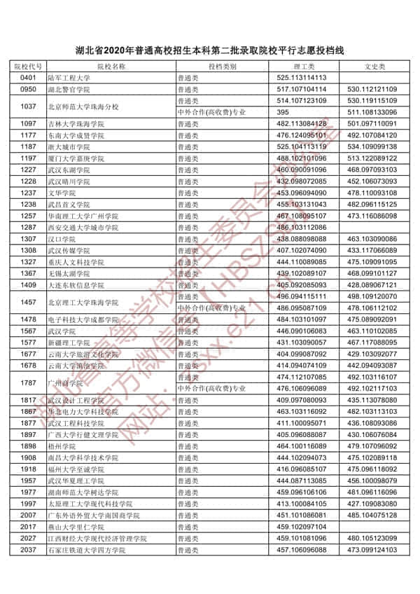 2020年湖北二本投档分数线【理科-文科】