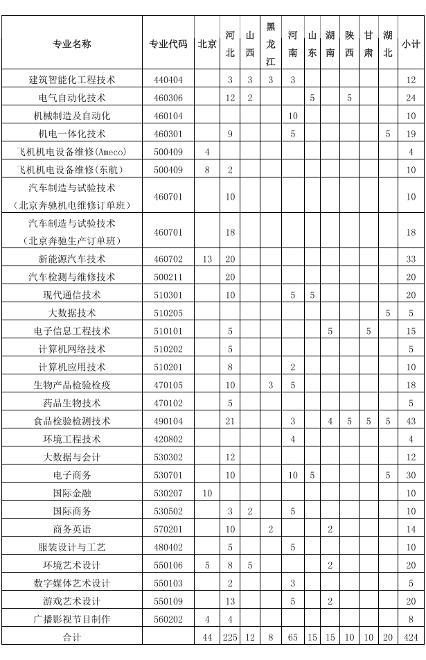 2021年北京电子科技职业学院招生计划-各专业招生人数是多少