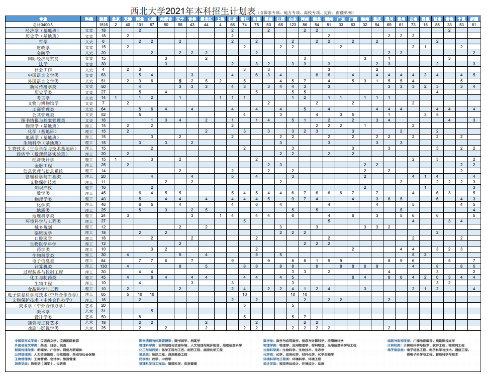 2021西北大学招生计划-各专业招生人数是多少