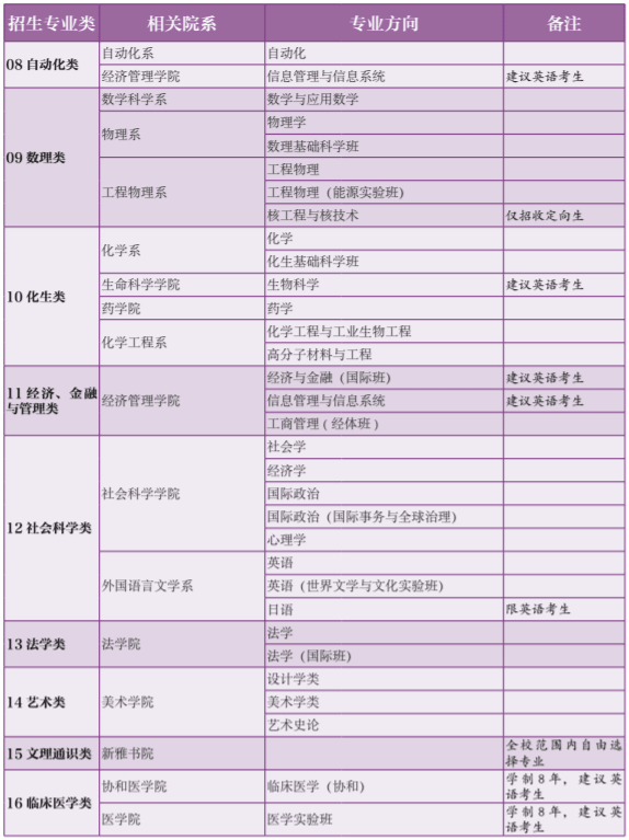 清华大学有哪些专业？