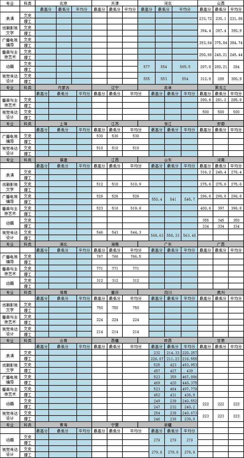 2021西安外国语大学艺术类录取分数线汇总（含2019-2020历年）