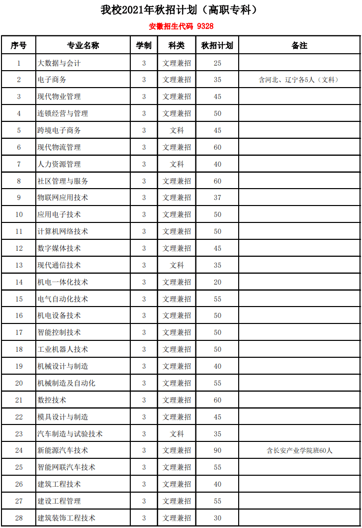 2021年安徽水利水电职业技术学院招生计划-各专业招生人数是多少