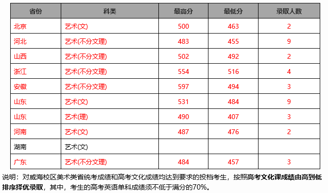 2020北京交通大学艺术类录取分数线汇总（含2019-2020历年）