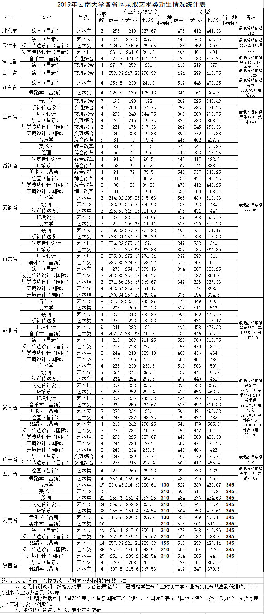 2021云南大学艺术类录取分数线汇总（含2019-2020历年）