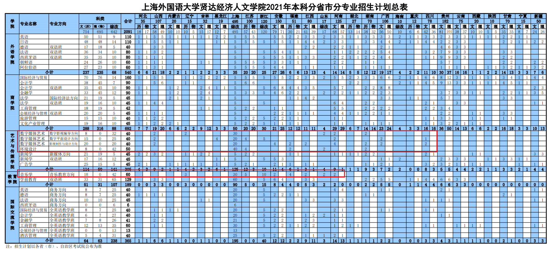 2021年上海外国语大学贤达经济人文学院艺术类招生计划