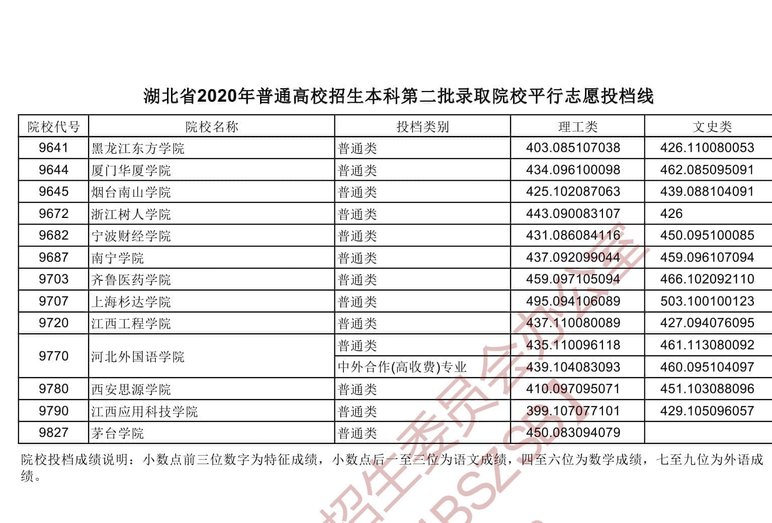 2020年湖北二本投档分数线【理科-文科】