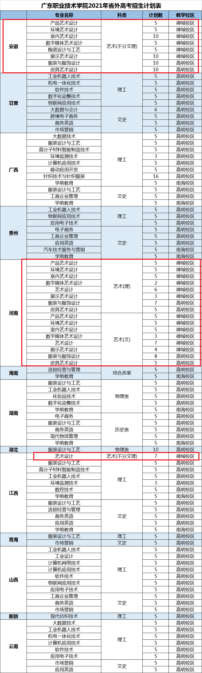 2021年广东职业技术学院艺术类招生计划