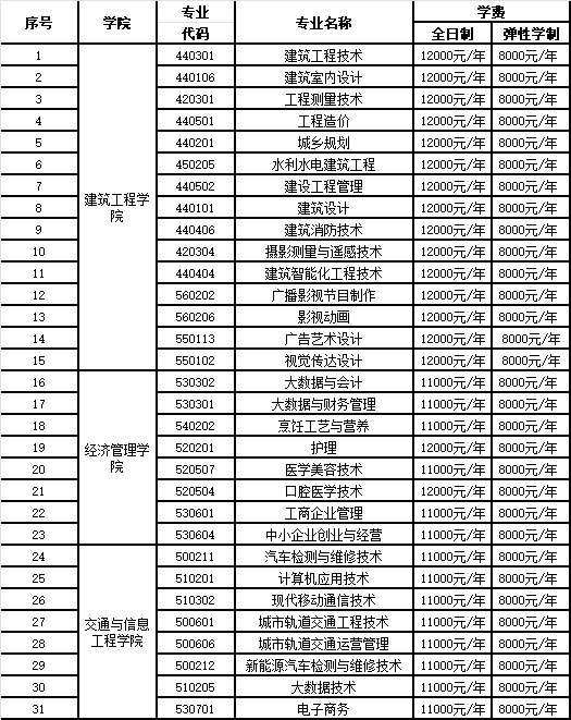 2021年云南城市建设职业学院高职扩招招生章程