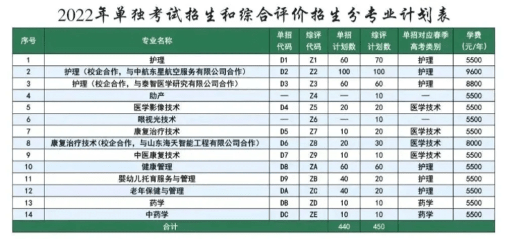 2022年泰山护理职业学院高职单独招生和综合评价招生章程