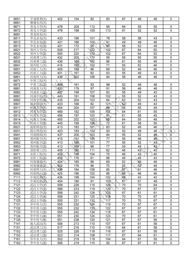 2018年上海本科投档分数线