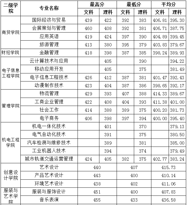 广州科技贸易职业学院王牌专业有哪些及录取分数线