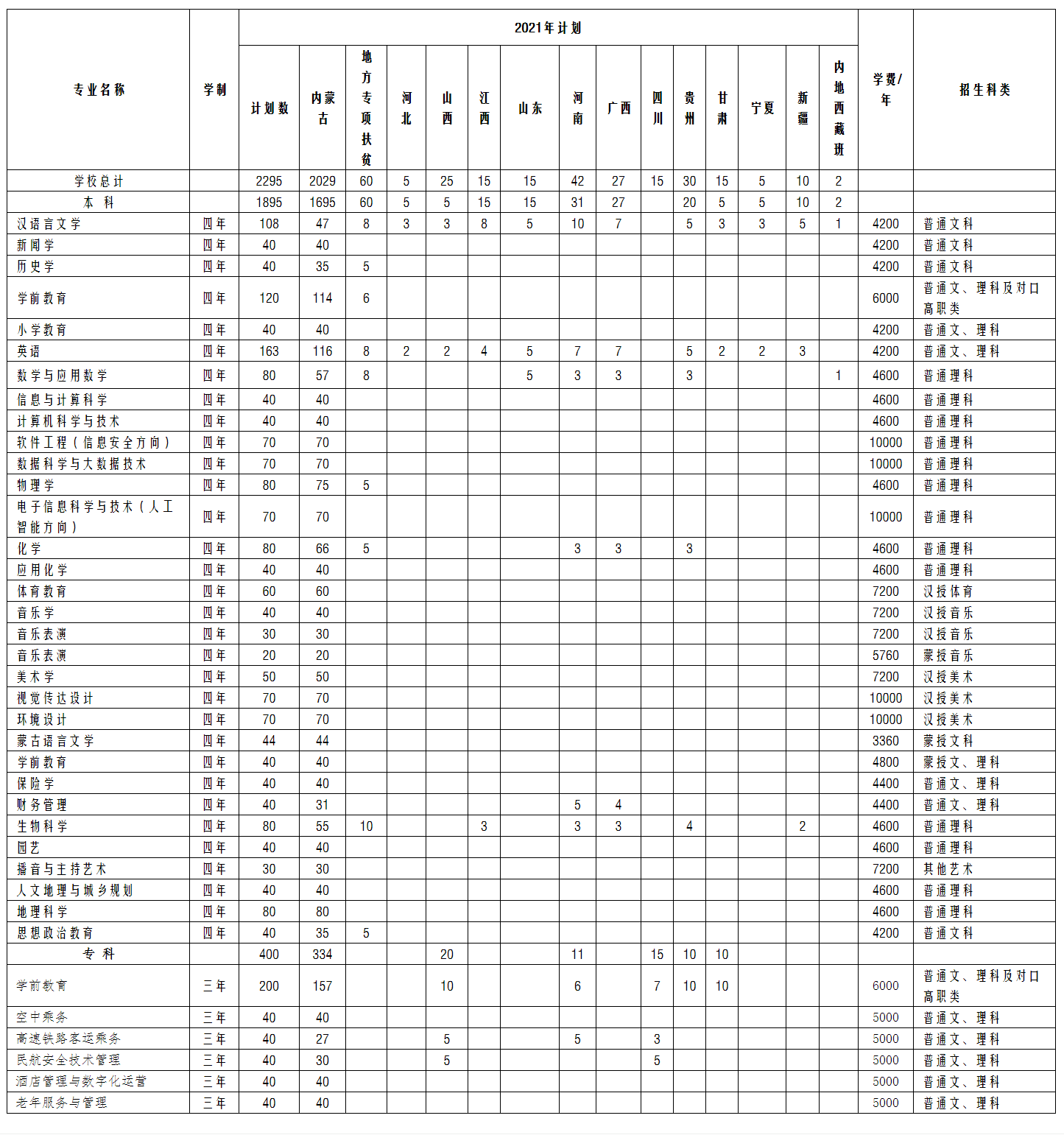 2021年集宁师范学院招生计划-各专业招生人数是多少