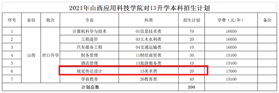 2021年山西应用科技学院艺术类招生计划