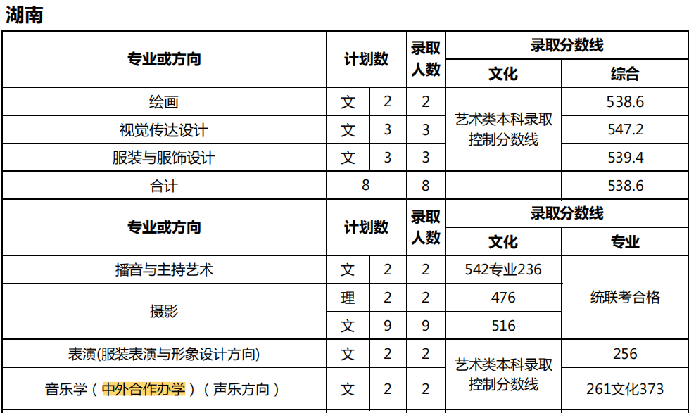 2021天津师范大学中外合作办学分数线（含2019-2020历年）