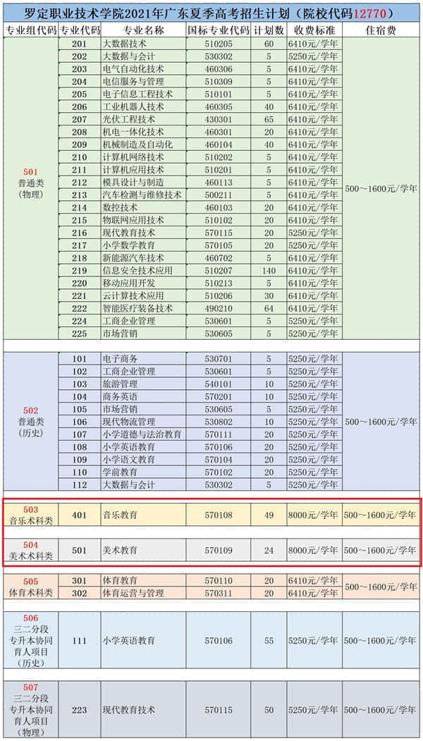 2021年罗定职业技术学院艺术类招生计划