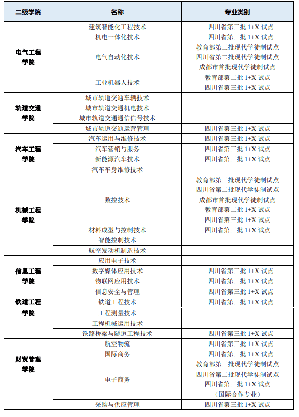 成都工贸职业技术学院重点专业名单有哪些？