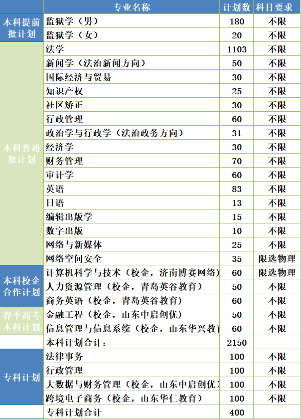 2021山东政法学院招生计划-各专业招生人数是多少