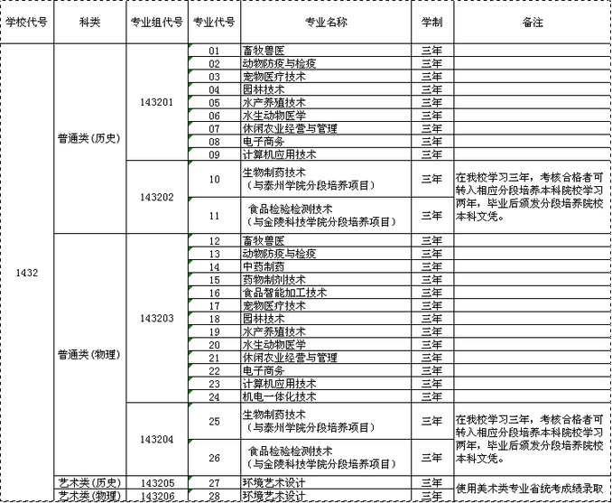 江苏农牧科技职业学院有哪些专业？