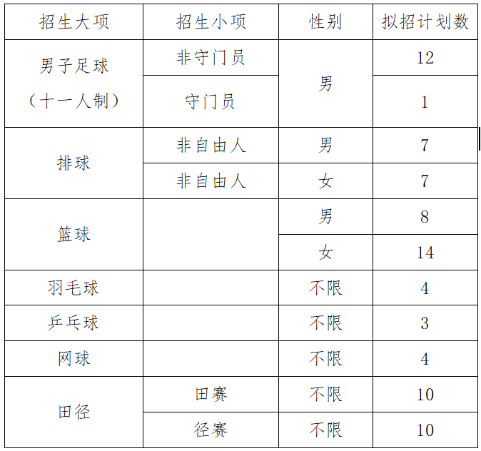 2022年井冈山大学体育类招生简章（运动训练专业）