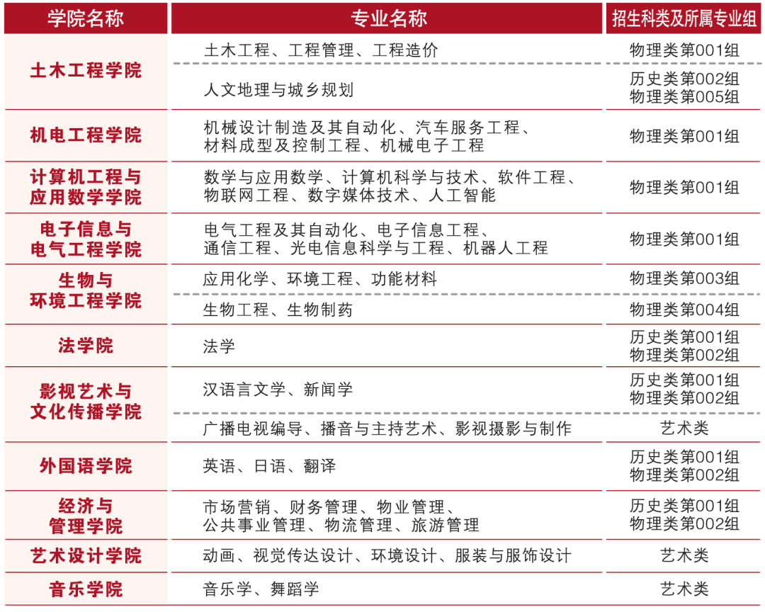 长沙学院有哪些专业？