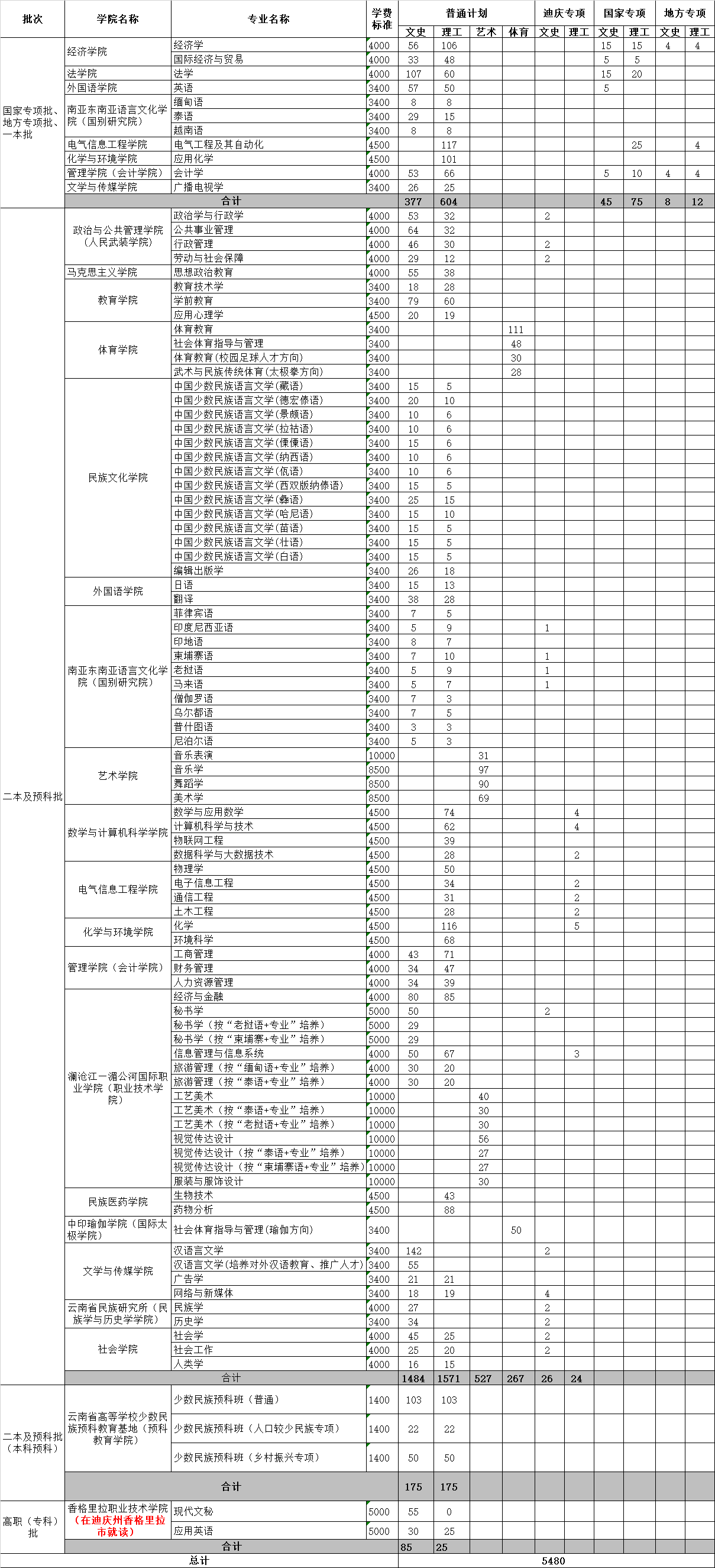 2021云南民族大学招生计划-各专业招生人数是多少