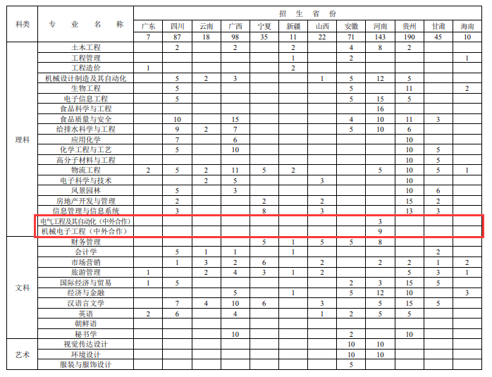 2021年徐州工程学院中外合作办学招生计划-各专业招生人数是多少