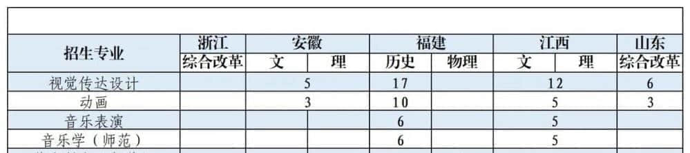 2021年珠海科技学院艺术类招生计划