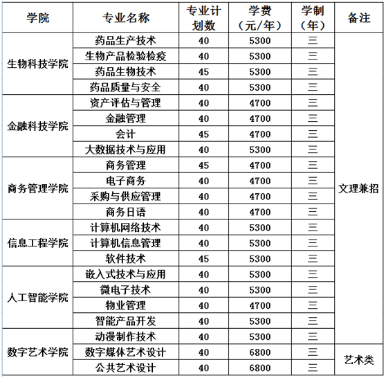 2021年苏州工业园区服务外包职业学院提前招生简章