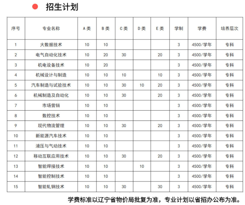 2021年辽宁冶金职业技术学院高职扩招招生计划-各专业招生人数