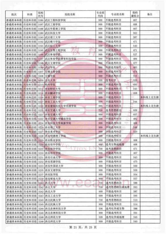 2021福建本科投档分数线【历史+物理】