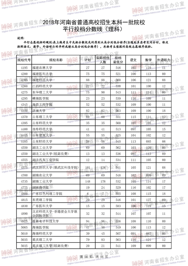 2018河南一本投档线（理科）