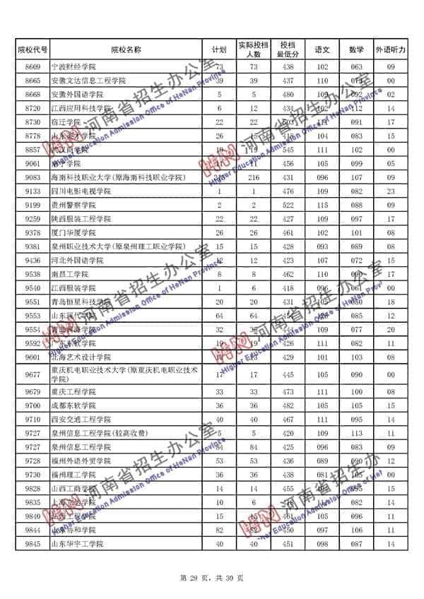 2020河南二本投档分数线【理科文科】