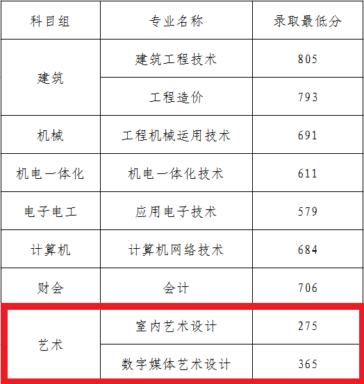 2020南京交通职业技术学院艺术类录取分数线汇总（含2017-2019历年）