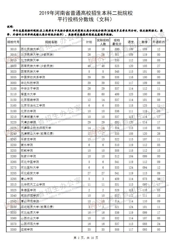 2019河南二本投档线（文科）