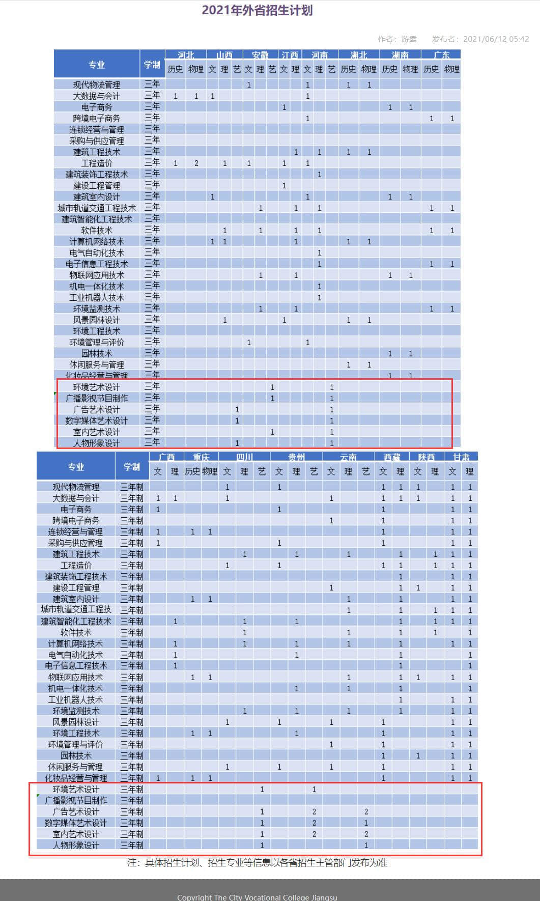 2021年江苏城市职业学院艺术类招生计划