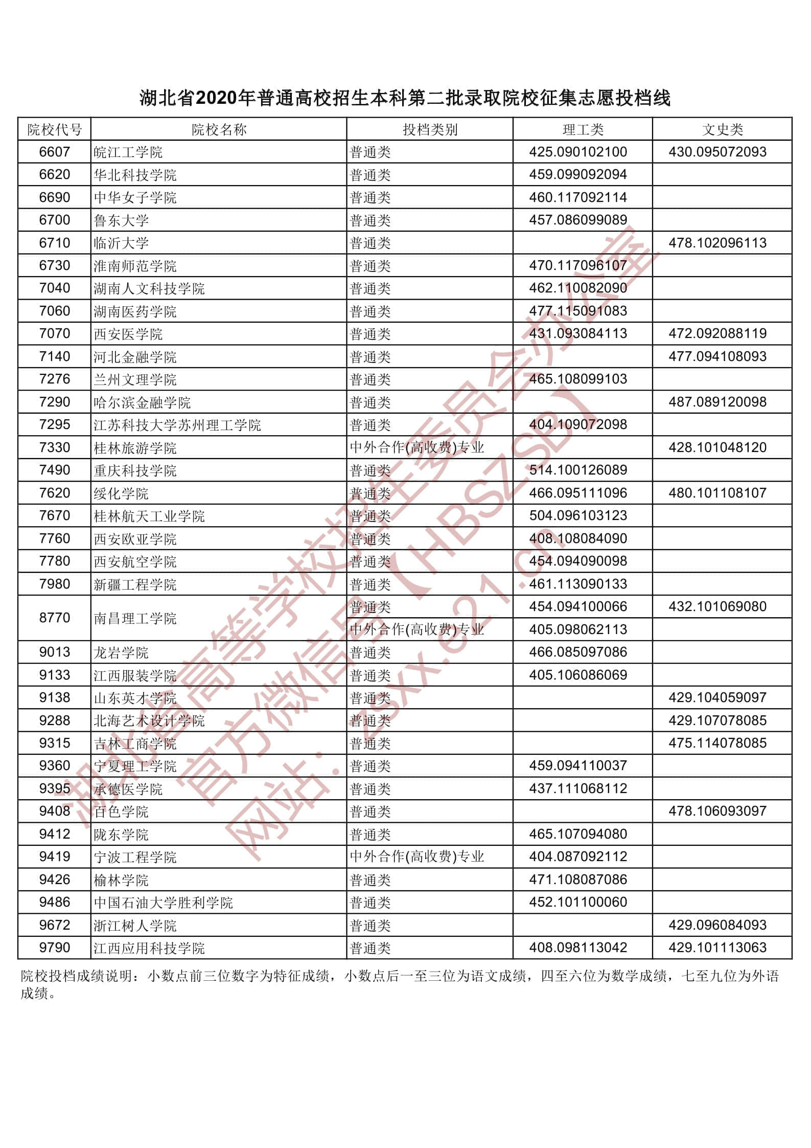 2020年湖北二本投档分数线【理科-文科】