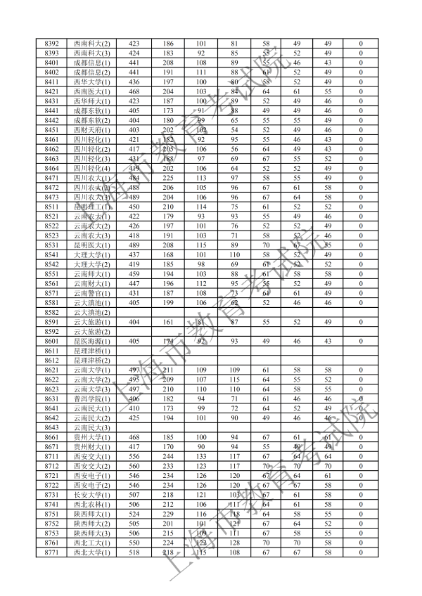 2019年上海本科投档分数线